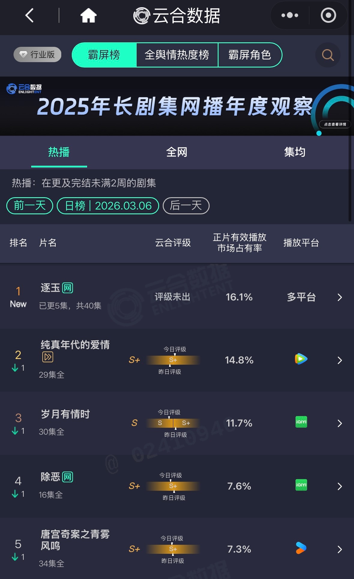 逐玉首日即登顶，这种程度的爆开也好久没看到了 预制爆剧全平台声量显著，以后粉圈也