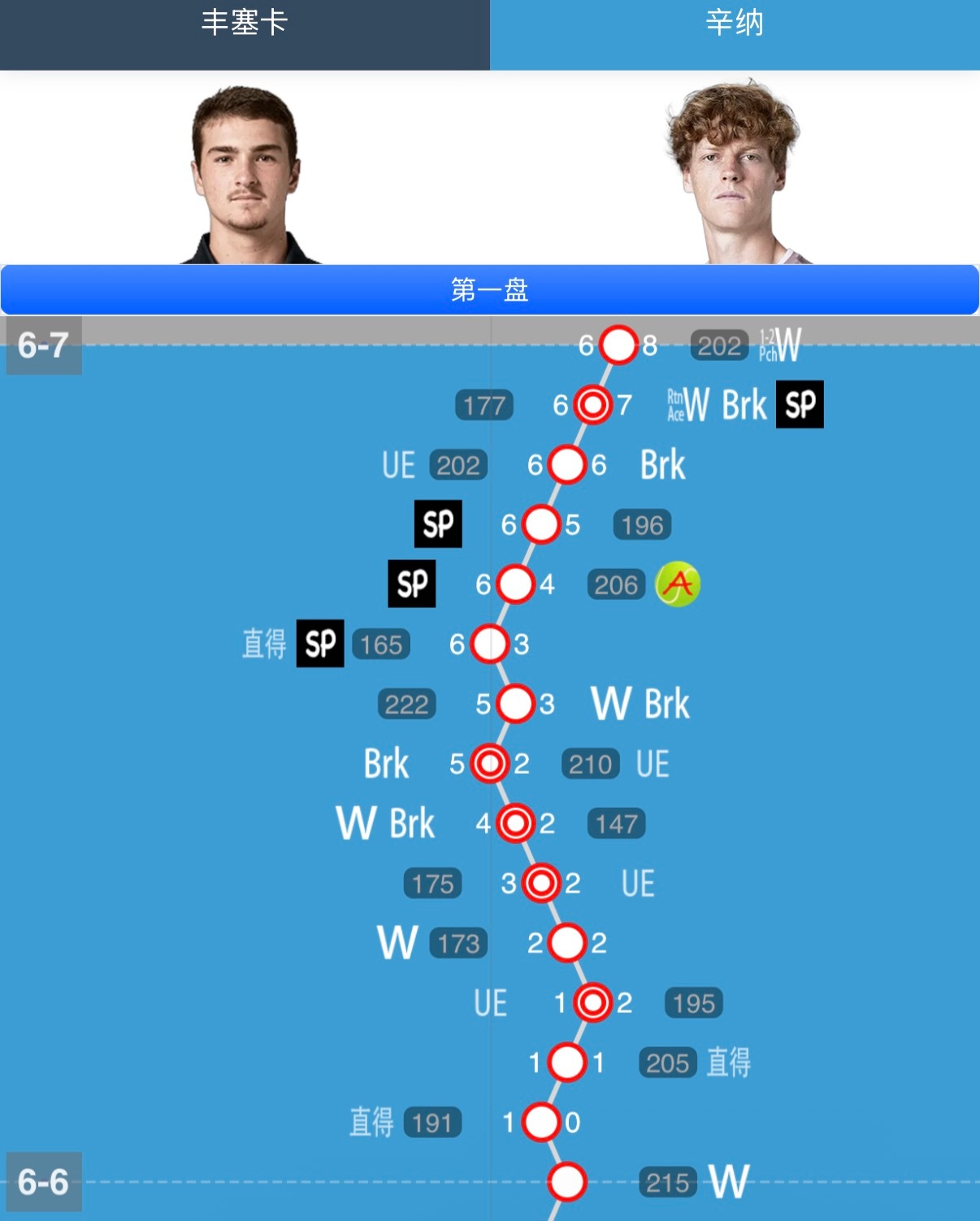 辛纳vs丰塞卡 辛纳首盘抢七3-6落后连赢5分丰塞卡连漏三个盘点……印第安维尔斯