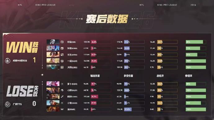 钟意铠好灵性AG对战TTGAG 1:0 TTG钟意铠获得本局MVP 