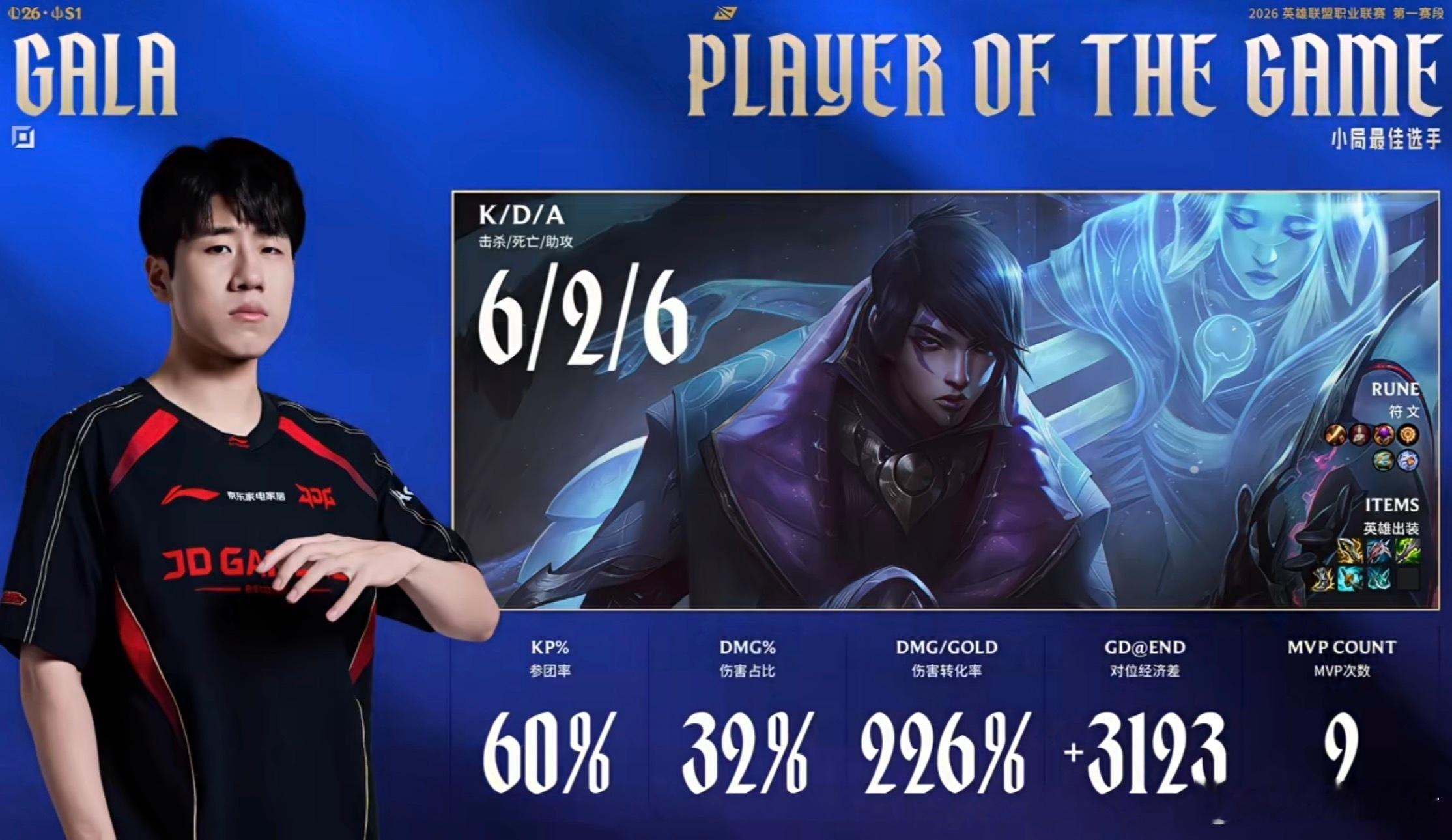 【2026lpl第一赛段 ｜JDG 1:0 BLG】本局MVP给到GALAJDG