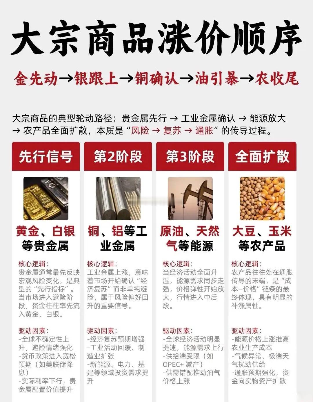大宗商品涨价顺序几十年的规律未变过!1.黄金率先开启涨价模式2.白银随后马不停蹄