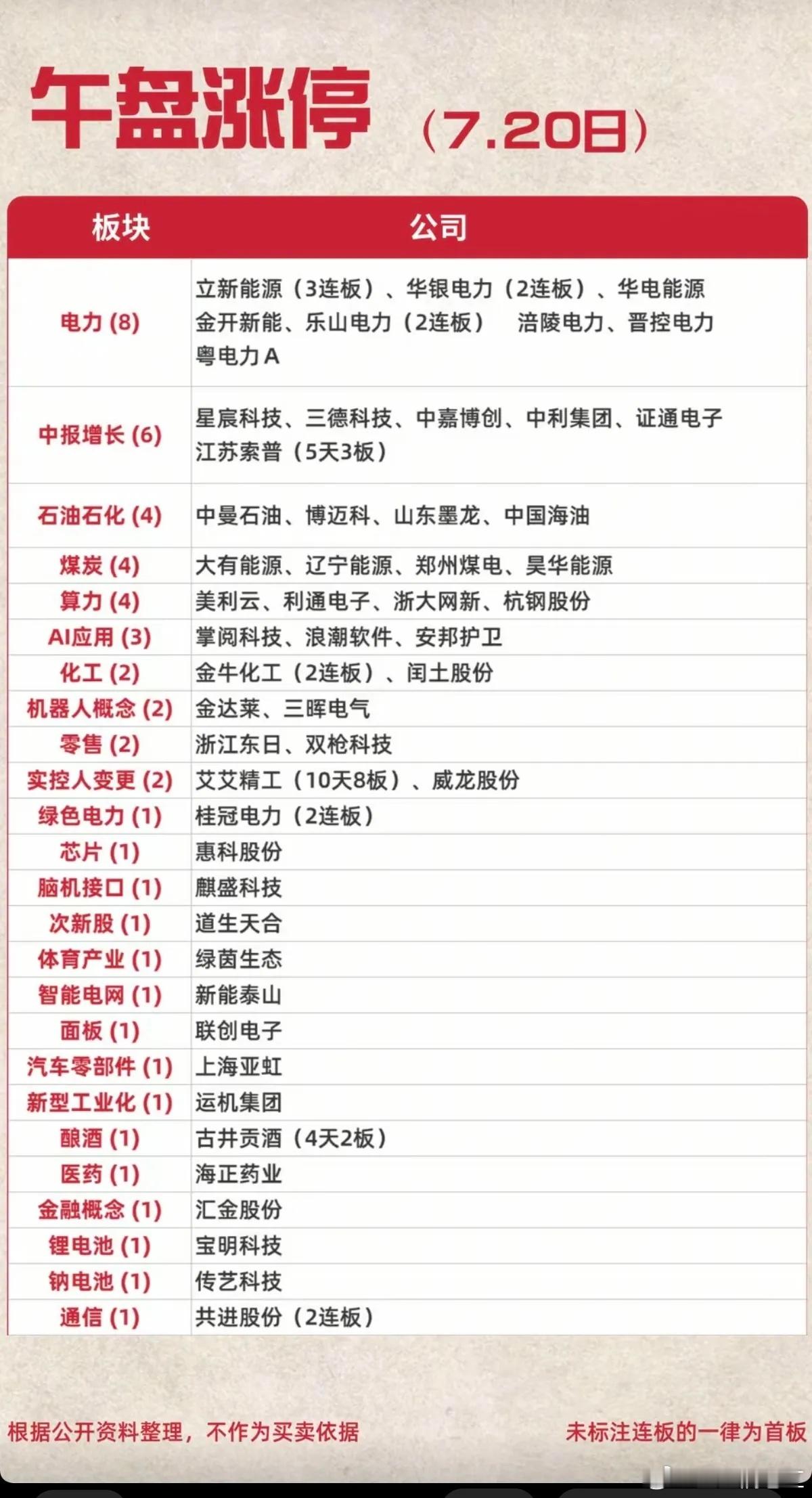 7.20周一  涨停板股票：高度+梯队！电力电网   8股涨停中报预增   6股