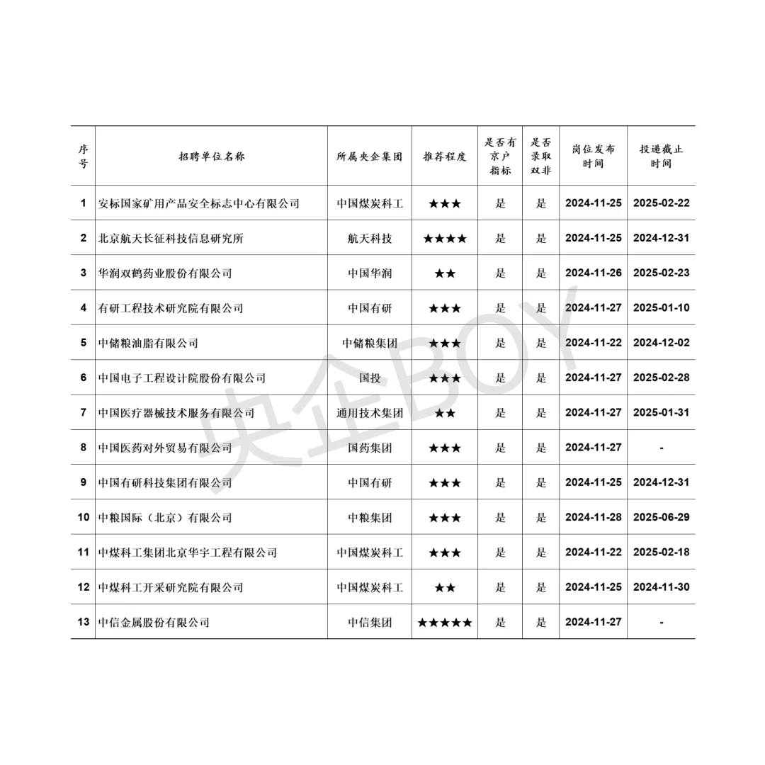 秋招还没结束！这些有京户的央企刚开始！