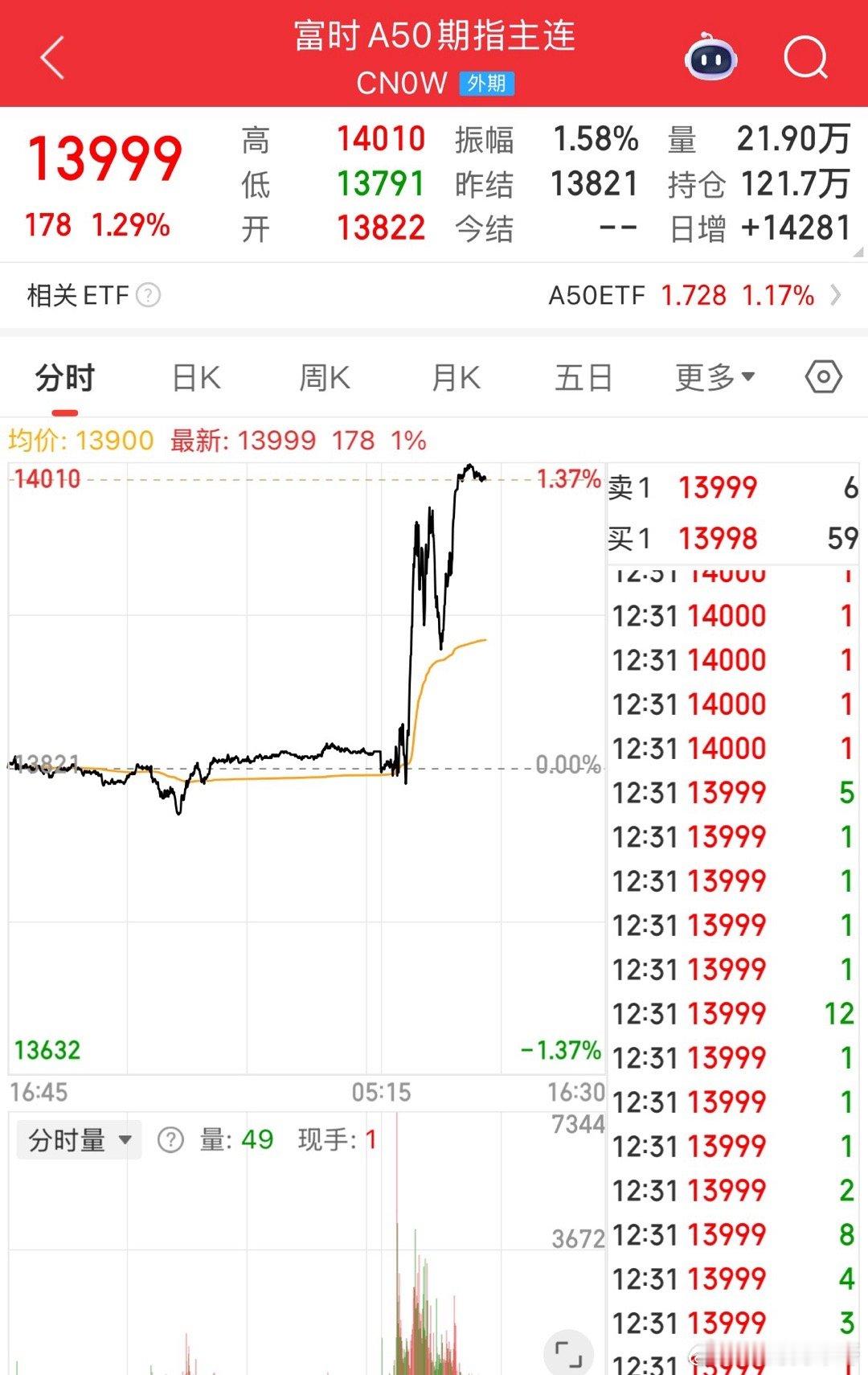 A50直线拉升，涨幅超1.3%，券商启动！大涨超4%，三大指数全线拉升A50指数
