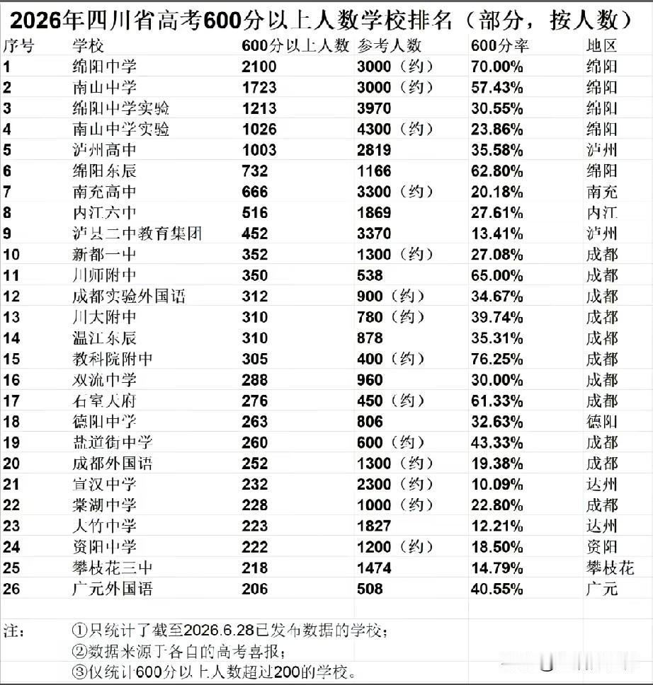 2026四川高考600分以上人数排名出炉，教科院附中600分率位居首位，绵阳中学
