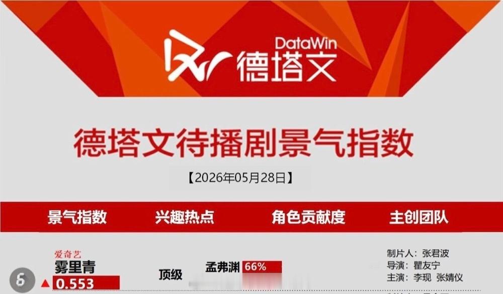本周德塔文艺人风尚资产榜单，李现TOP3《雾里青》路透频出未播先锁爆款席位现男友