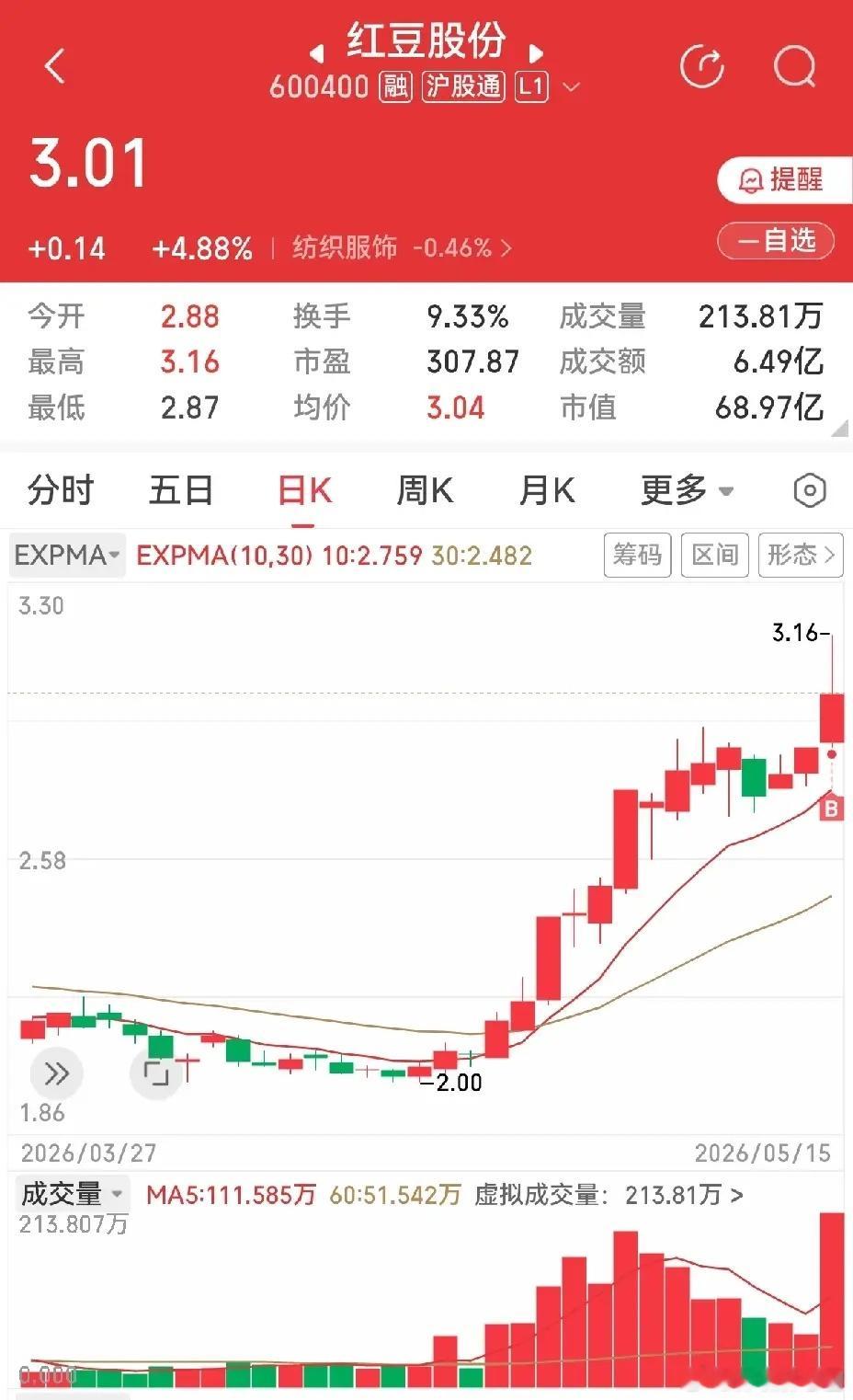 选股心得悟透了，好股向来回调短，调整大多不超三日，妥妥红肥绿瘦形态翻看自选发现红
