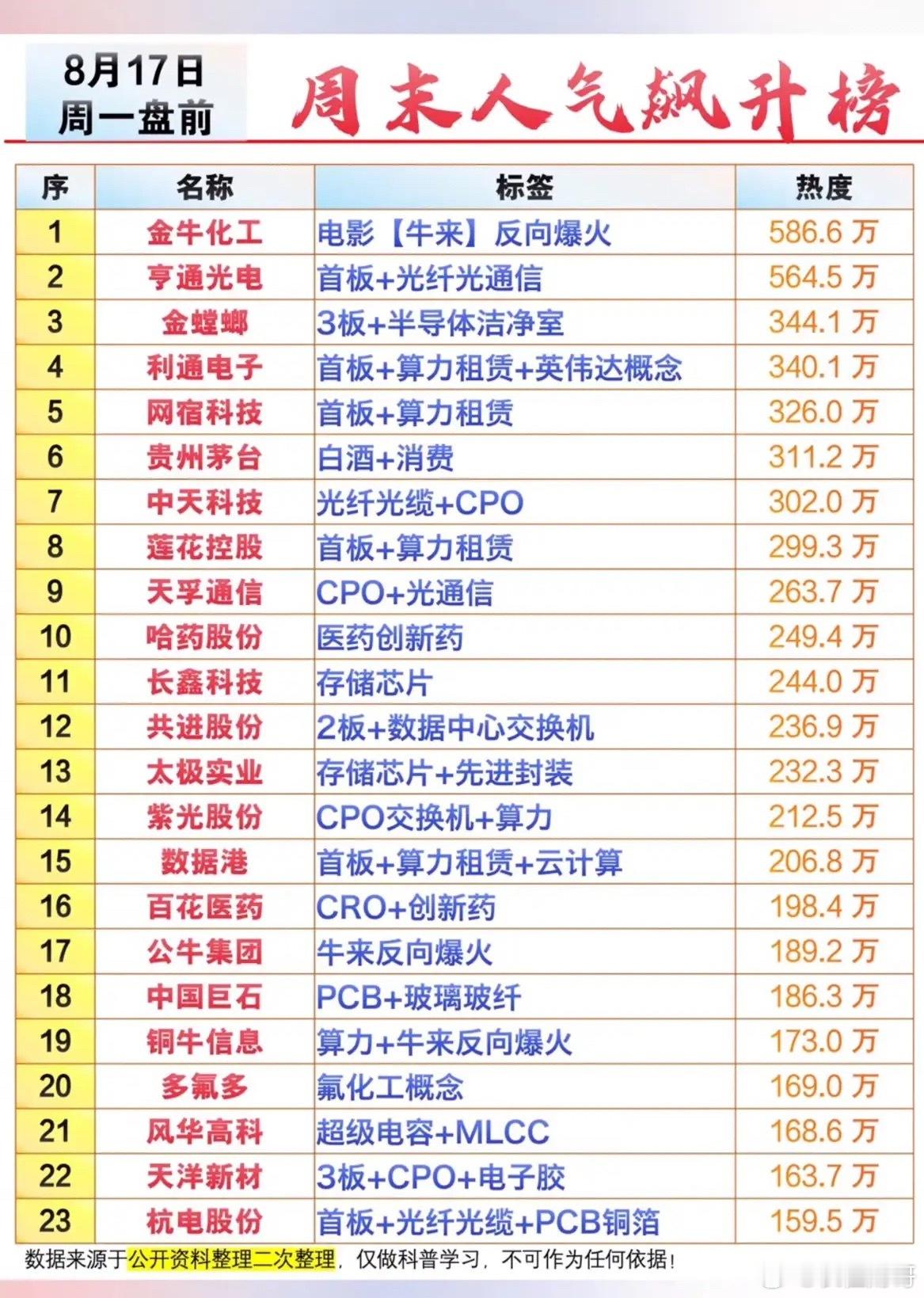 8月16日周末股票人气榜出炉，快来看看谁最火！周一盘前抢先看！金牛化工热度爆表，