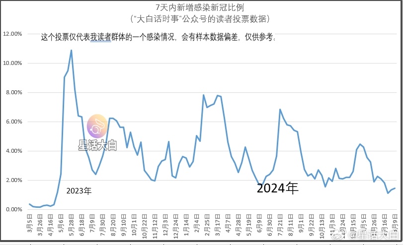 又到了每周的“新冠感染情况”投票结果分析的时间。目前读者投票数据如下：截止3月9