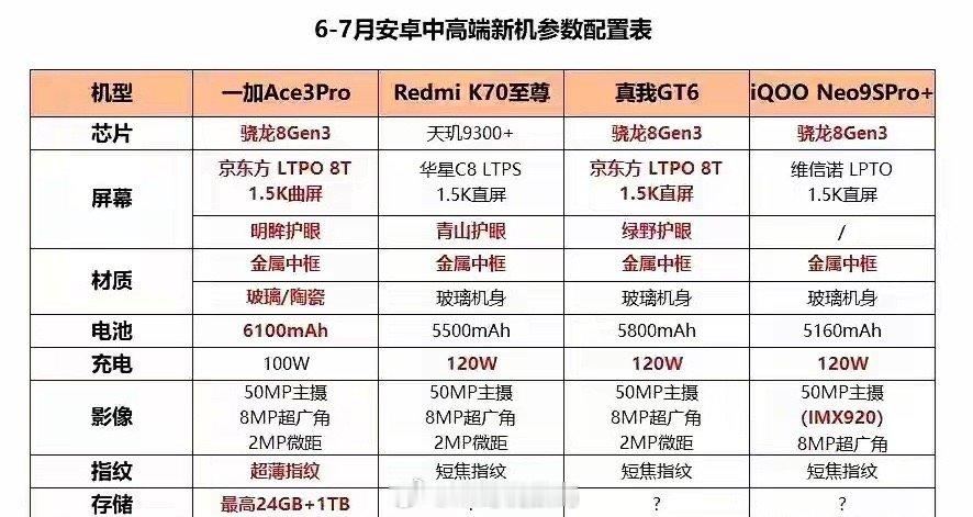 即将发布的几款中端机，配置信息详情对比，一加的大电池续航值得期待[666] ​​