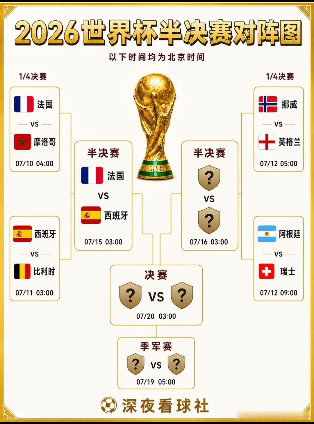 2026世界杯1/4决赛已经结束两场， 法国🇫🇷和西班牙🇪🇸率先拿到半决