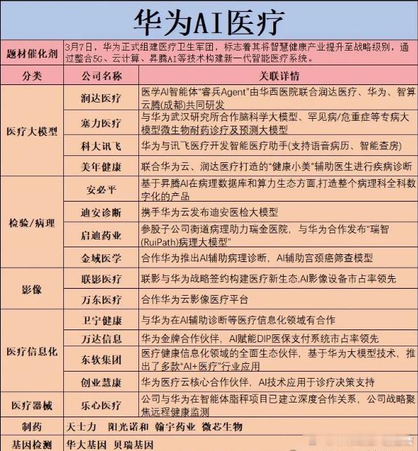 华为医疗卫生军团正式组建，最相关公司梳理AI医疗大模型与智慧医疗服务润达医疗：与
