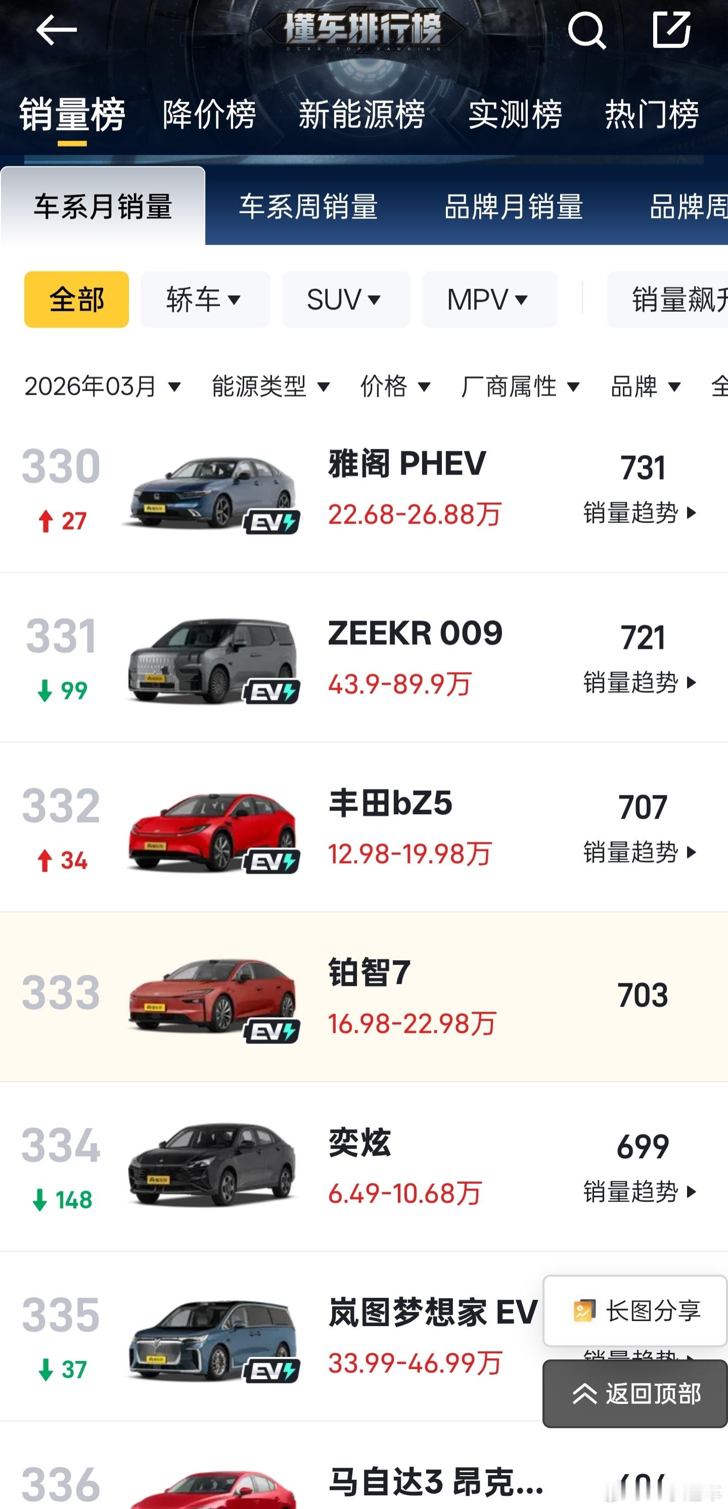 铂智7销量也没有想象中那么好呀，可能3月刚刚交付不算数，等等看五六月怎么样