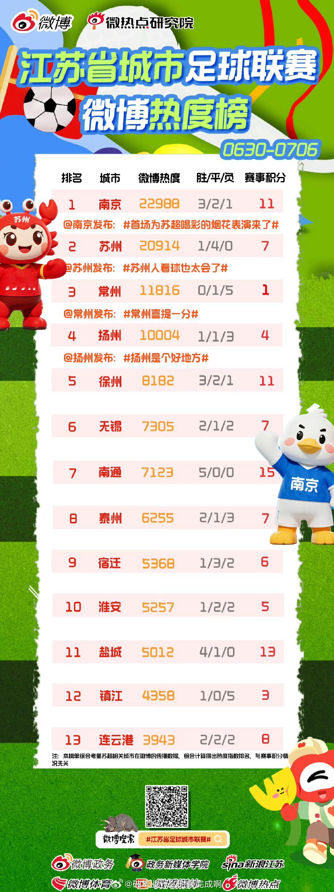 📢苏超第六轮微博热度排行榜[努力]📍【2025苏超第六轮微博热度榜】😎南京