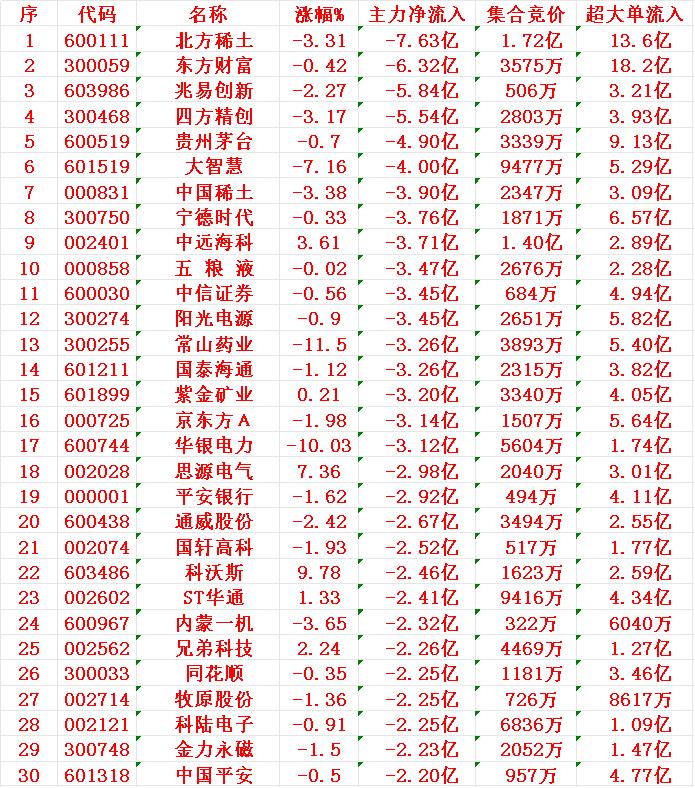 7月15日尾盘30分钟，主力资金“大幅卖出的 ”30名单！

1 北方
2 东方