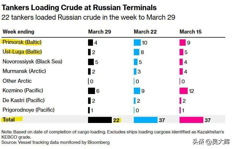 彭博社：对波罗的海港口的袭击，使俄罗斯石油出口跌至开战以来最低水平
 
据该通讯