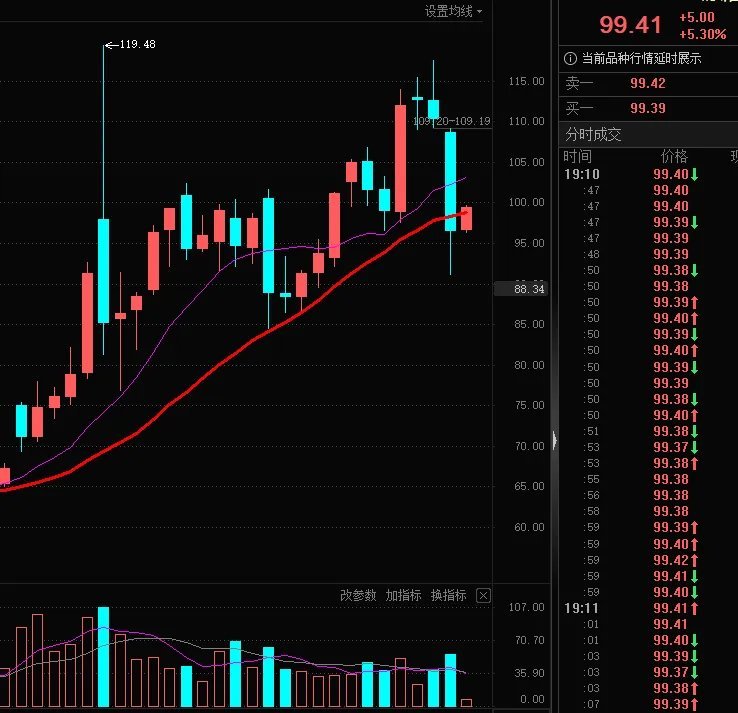 谈判基本告吹，实在让人无语，油价再度逼近100美元关口。之前说原则上可以接受，现