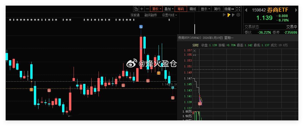 券商ETF 借助网格条件单，成功自动成交一网。合理设置网格区间，利用这种交易策略