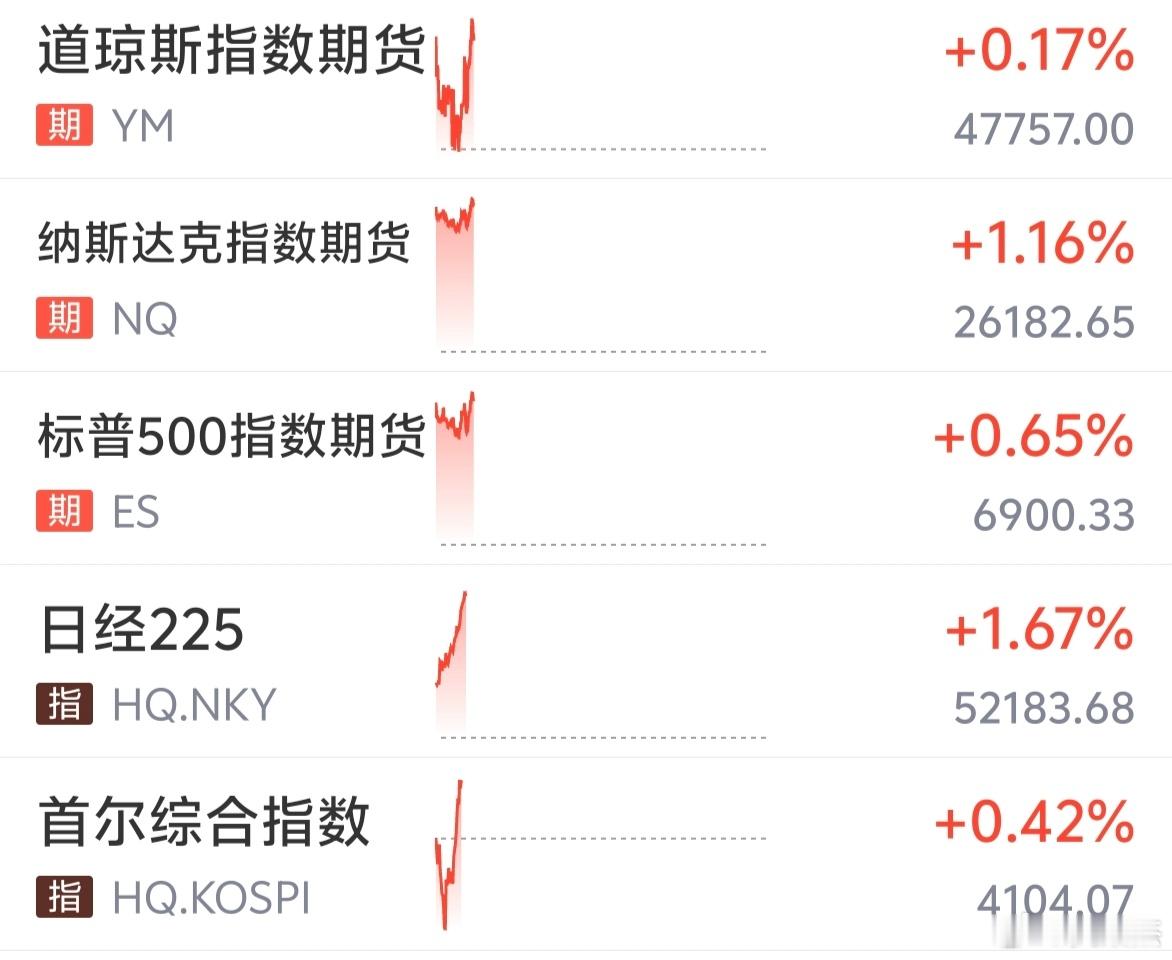 外围一片红～～～A股跟不跟？[无聊] ​​​