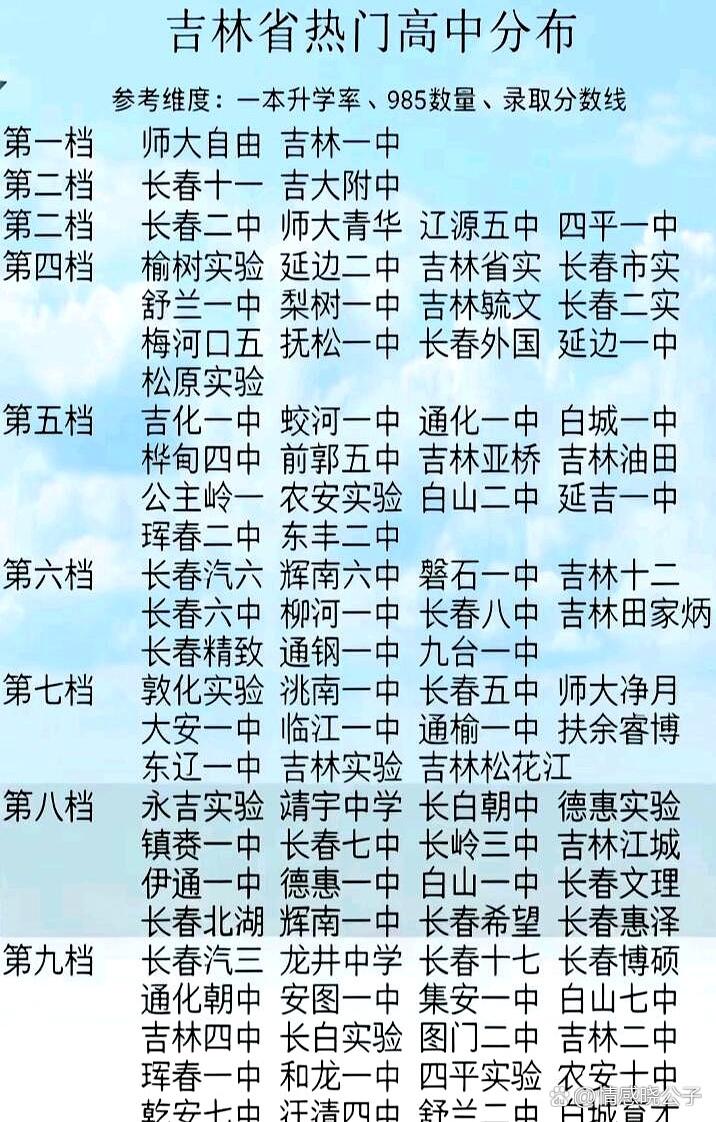 吉林省的名校分布很有意思。

长春的东北师大附中实力极强，师资阵容豪华，每年送进