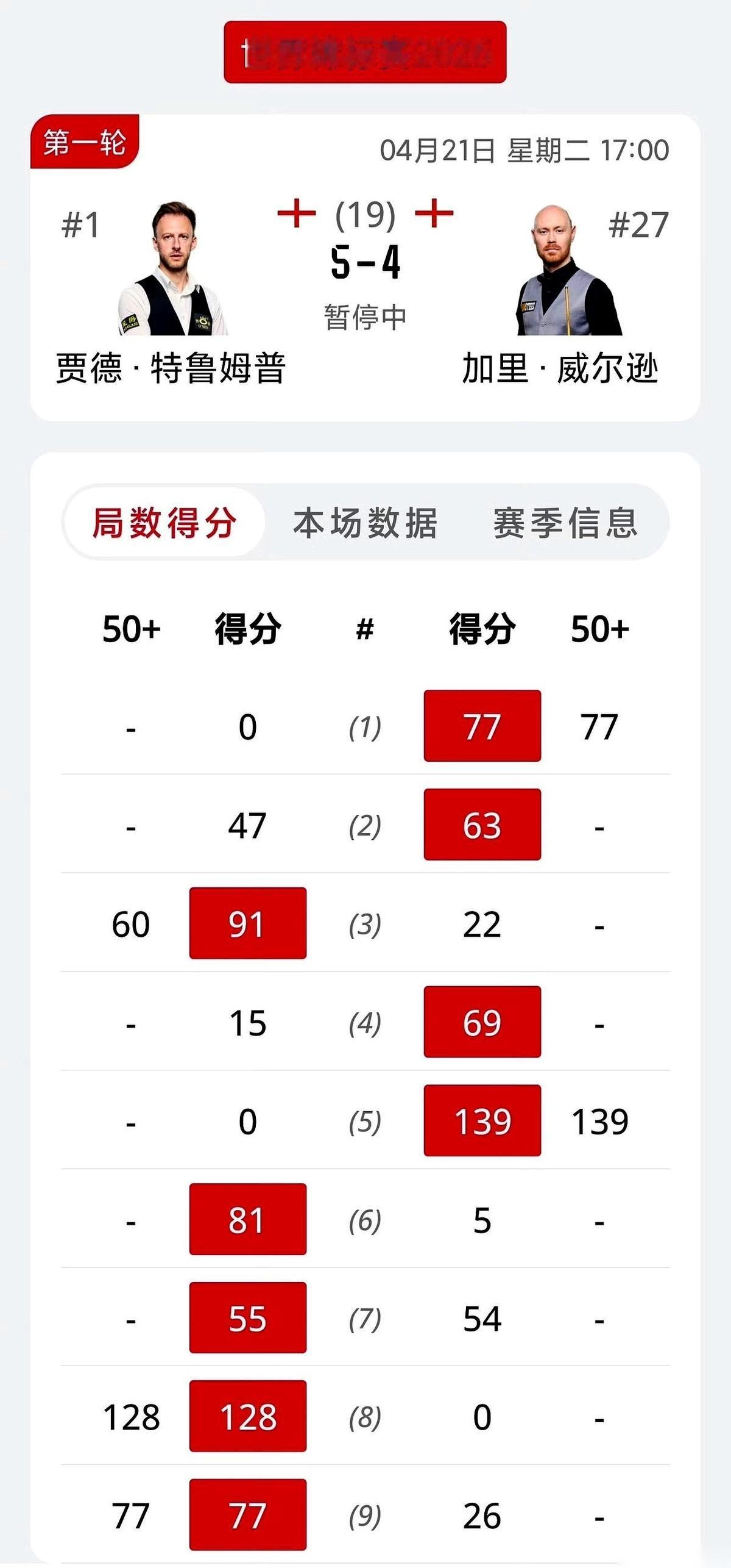 原以为种子选手的第一轮，就是走个过场。
结果特鲁姆普直接被摁在椅子上，记分牌上那