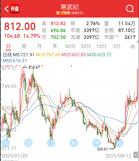 寒王也要新高了，这市场小作文是最好的催化剂，比什么投研管用得多。。。[泪奔] ​