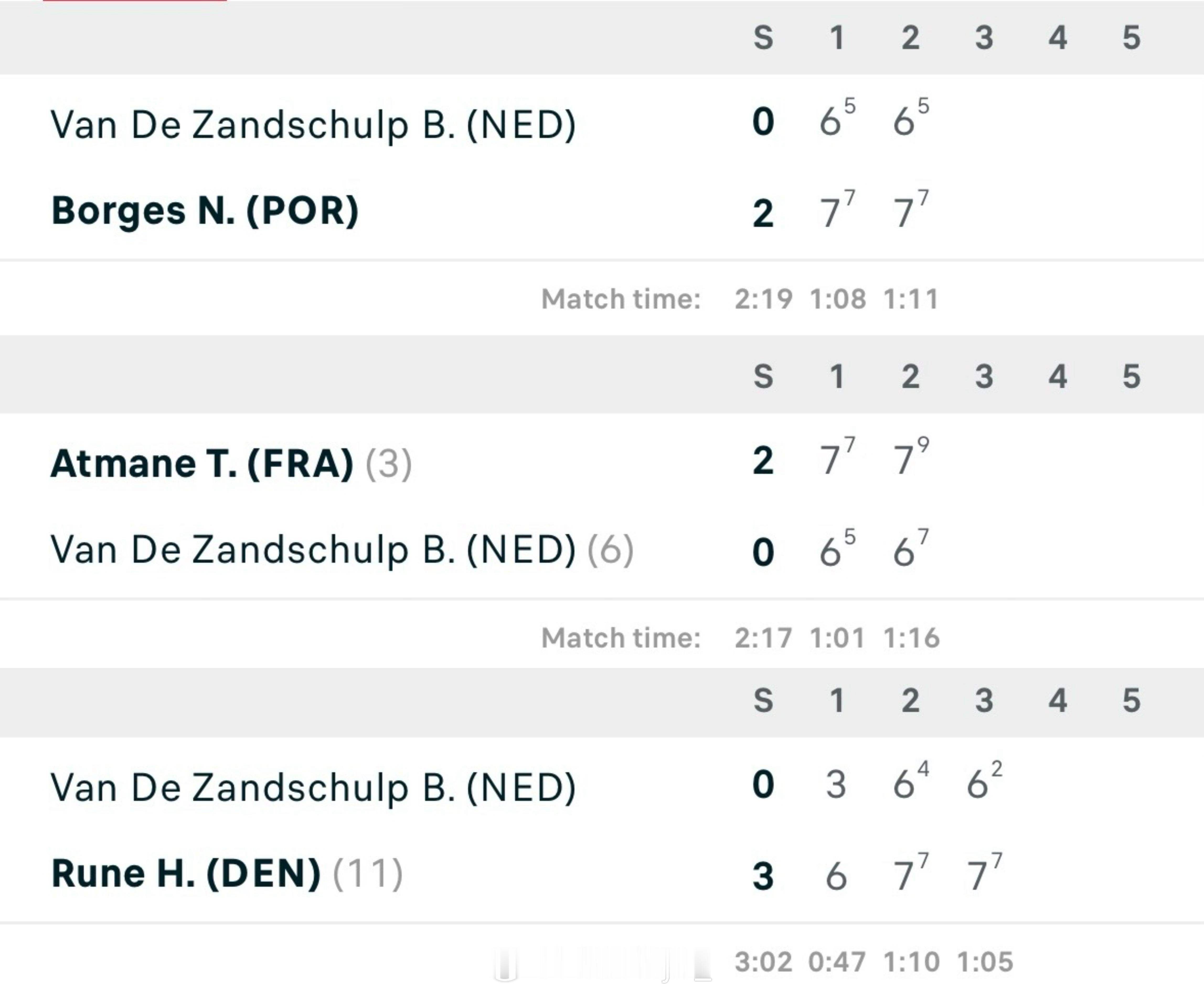 澳网2026 我们范尚书的抢七运也是好起来了。过去半年输了12个，各种双抢七惜败