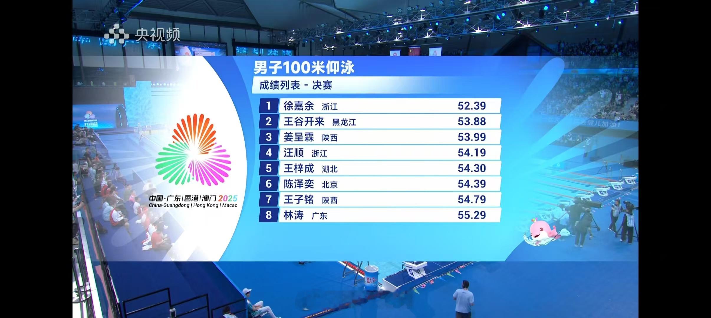男子100米仰泳决赛🥇徐嘉余 52.39，实现该项目全运会4连冠，收获全运会历