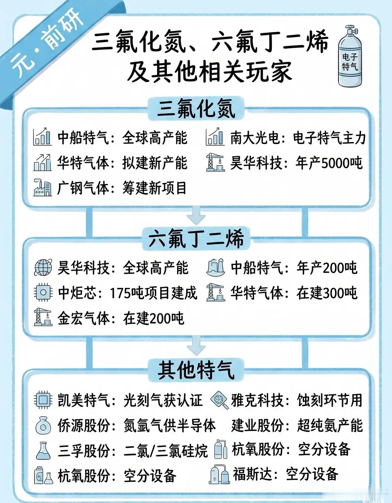 【半导体上游“卖铲人”盘点：电子特气+金属钨，硬科技背后的隐形冠军！】💎🔥 