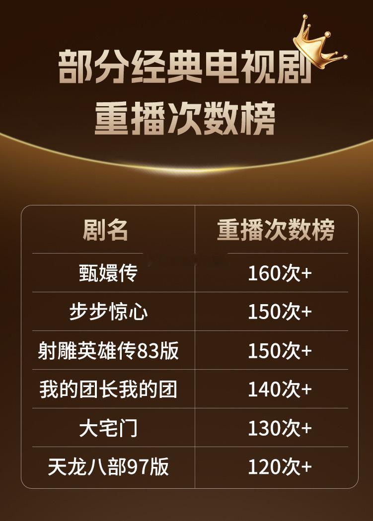 部分经典电视剧重播次数榜，刘诗诗《步步惊心》150轮➕，海外影响力的话，步步惊心