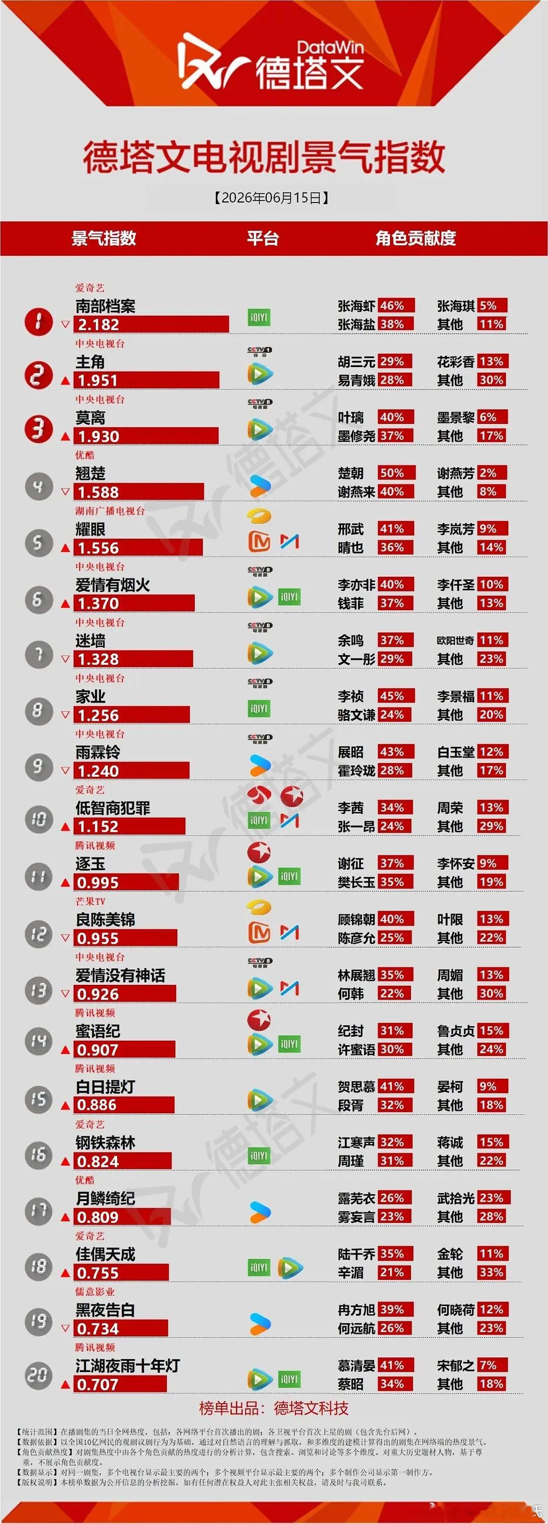张新成、丁禹兮（平）南部档案 开播第五天爱奇艺站内热度值破8900，最高8901