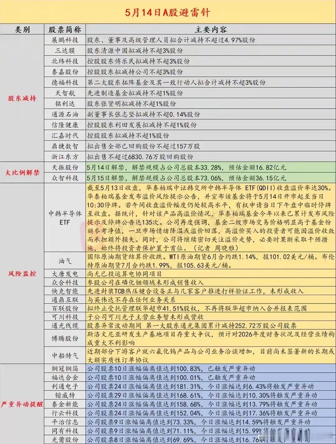 别踩大坑！5.14解禁+减持+异动，高危股一次理清！5月14日A股多重风险集中爆