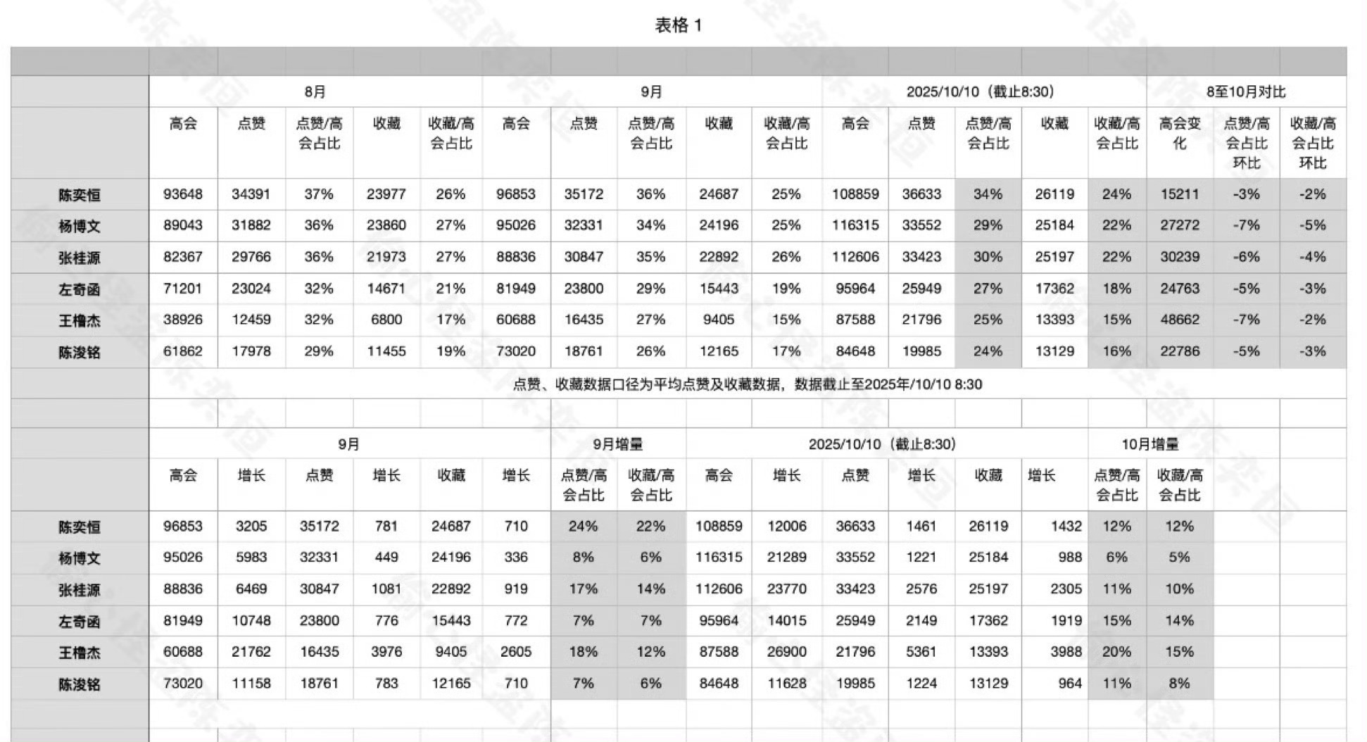 【投稿〡陈奕恒】陈奕恒就是四代当之无愧的TOP ​​​