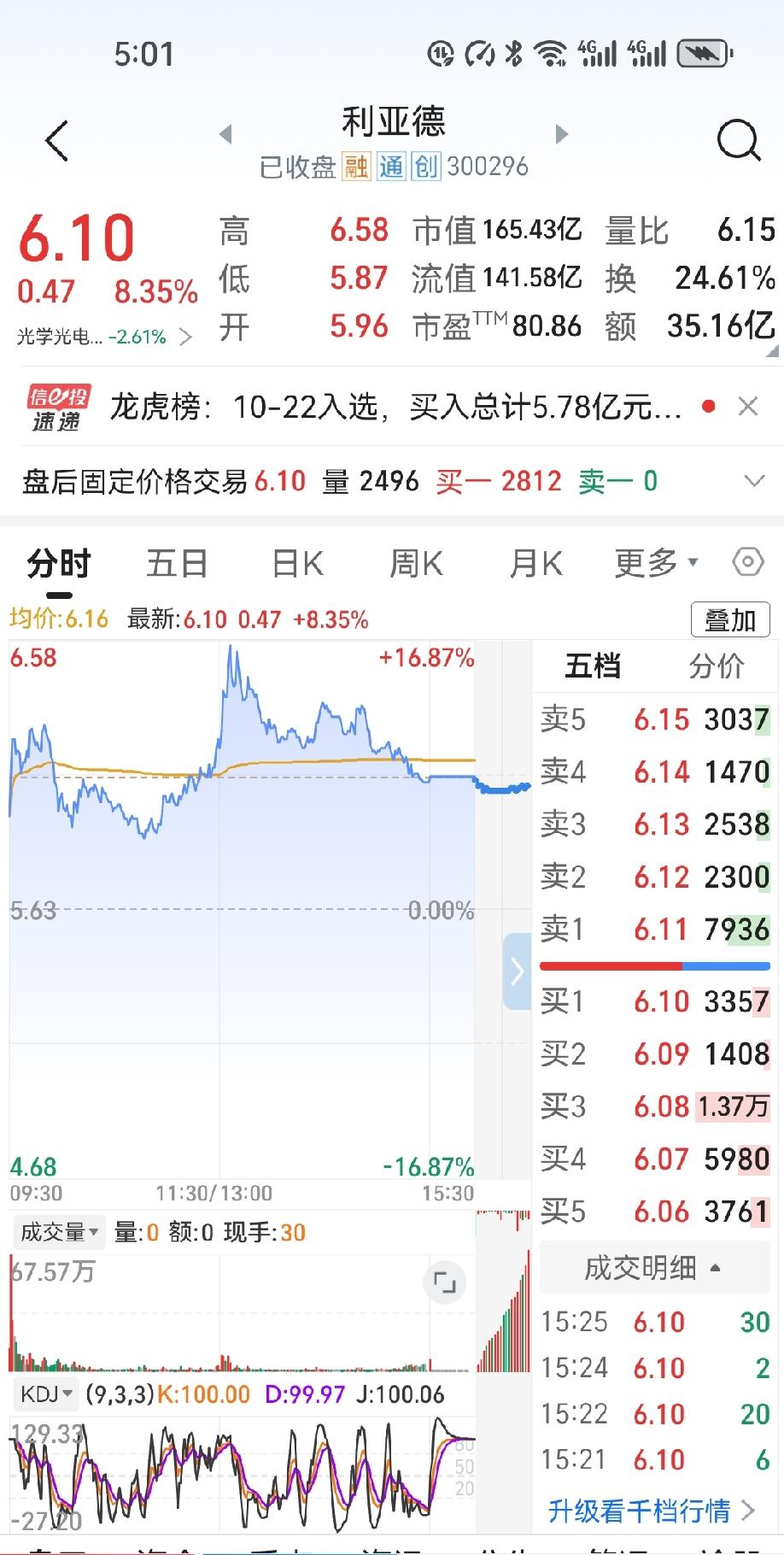 昨天盘面震荡剧烈，我在6.1元低吸补了2000股。看着后续成交量持续放大，高位换