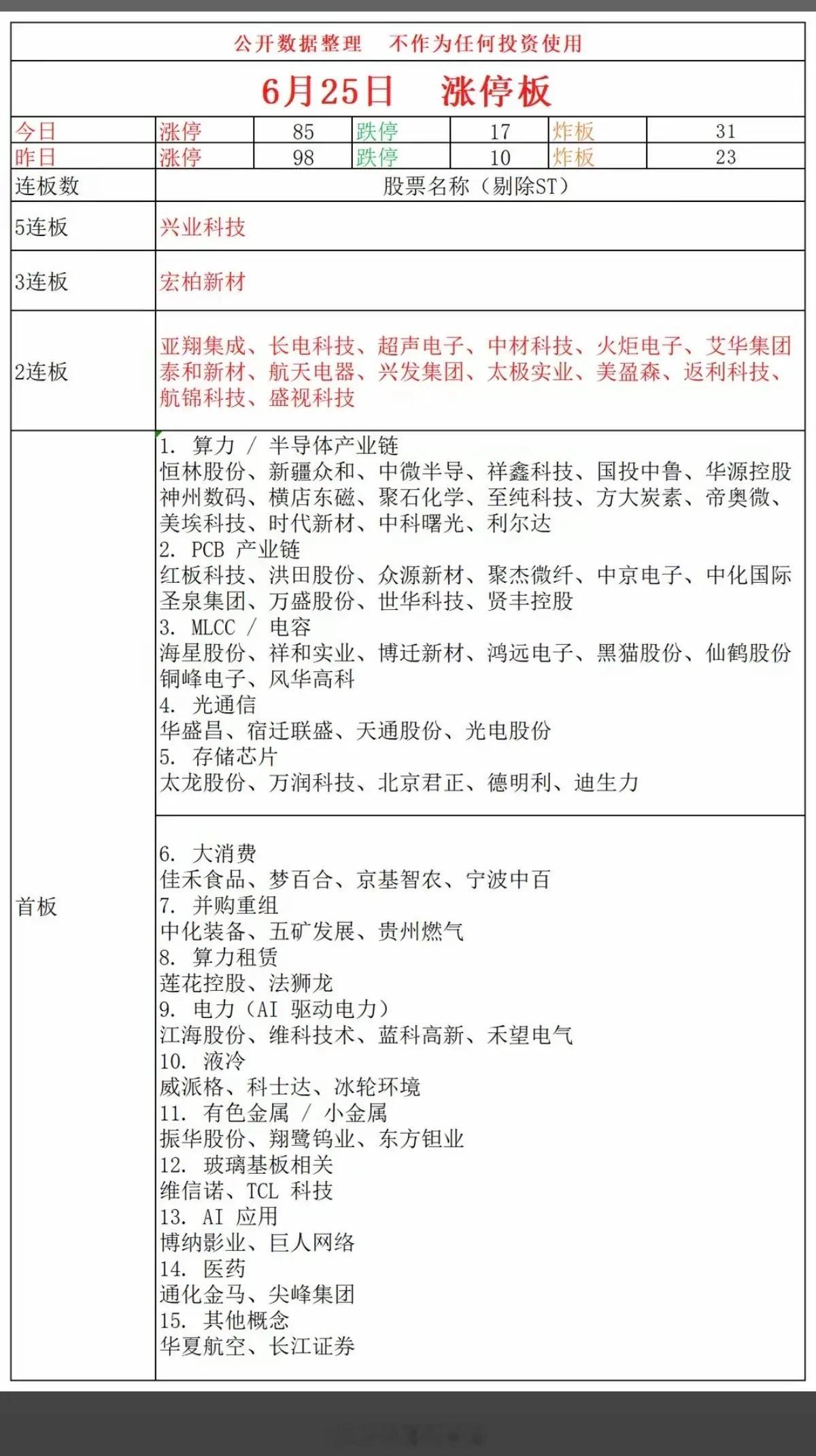 6.25周四  涨停板股票：题材+高度+明细！五连板  兴业科技 三连板  宏柏