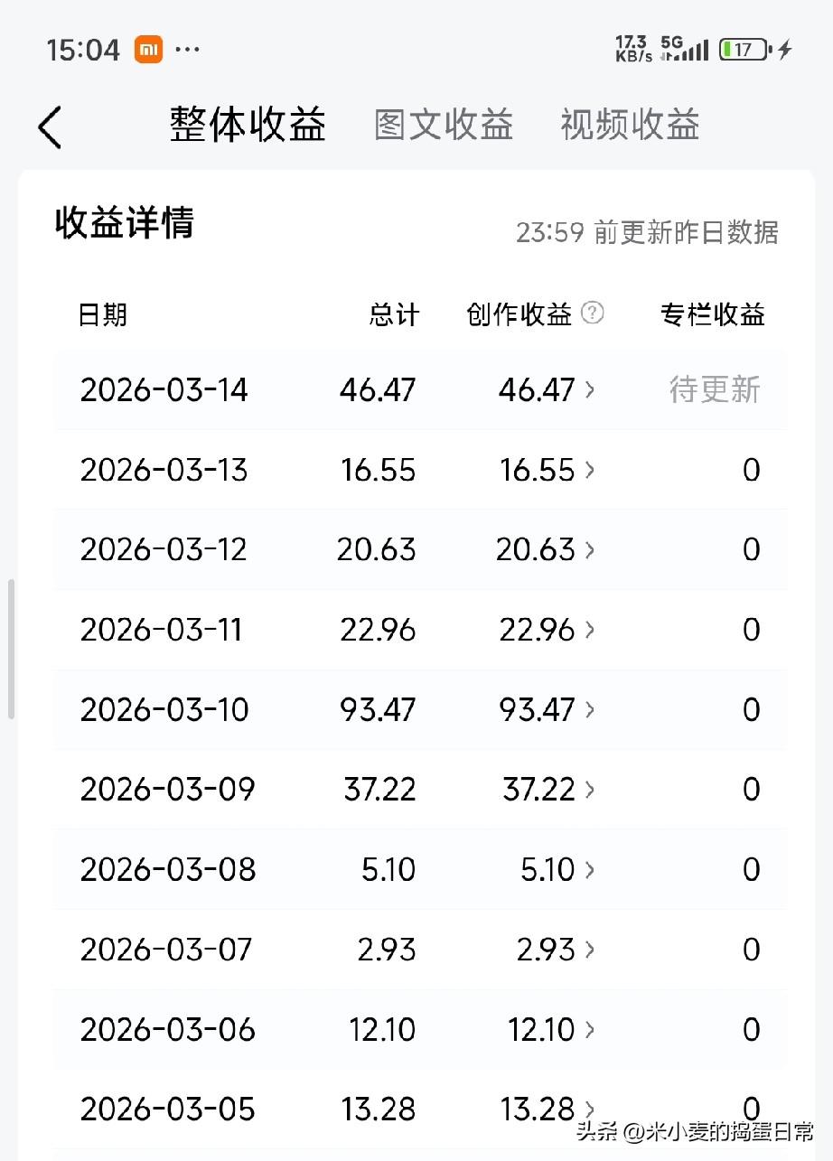 一天写6篇还是不过百阅读，是你的账号“乱”了
 
晒出我的收益：46块多，回看数