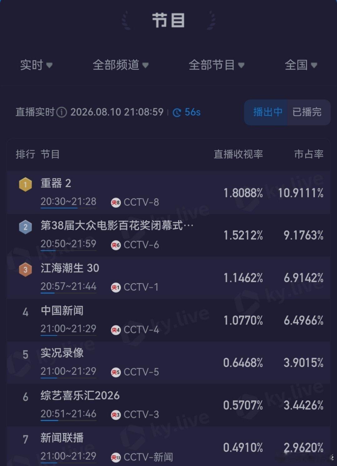 黄景瑜重器黄景瑜陈一众 峰值1.8了，央8上一次1.8的时候还在上一次……冲冲冲