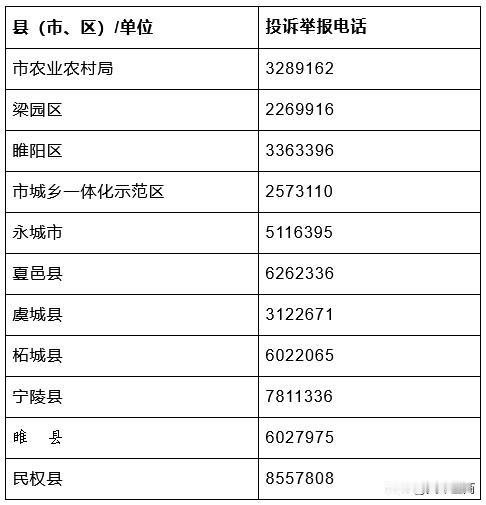 【商丘市农业农村局公布11部举报电话】
高标准农田投诉举报电话

来源：商丘政务
