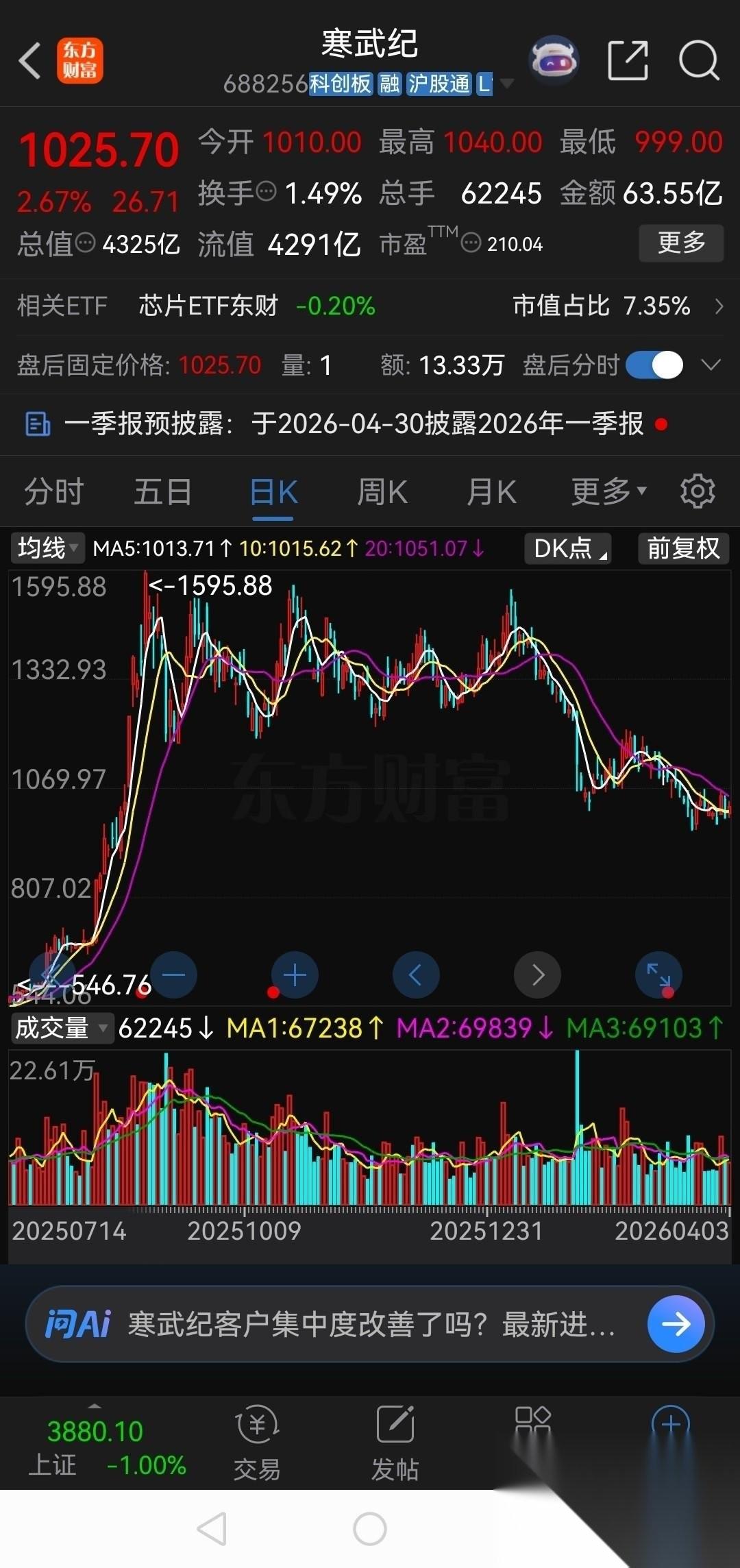 大家发现没有，科技股已经在不知不觉中开始下跌了！一、寒武纪，从最高1595.88