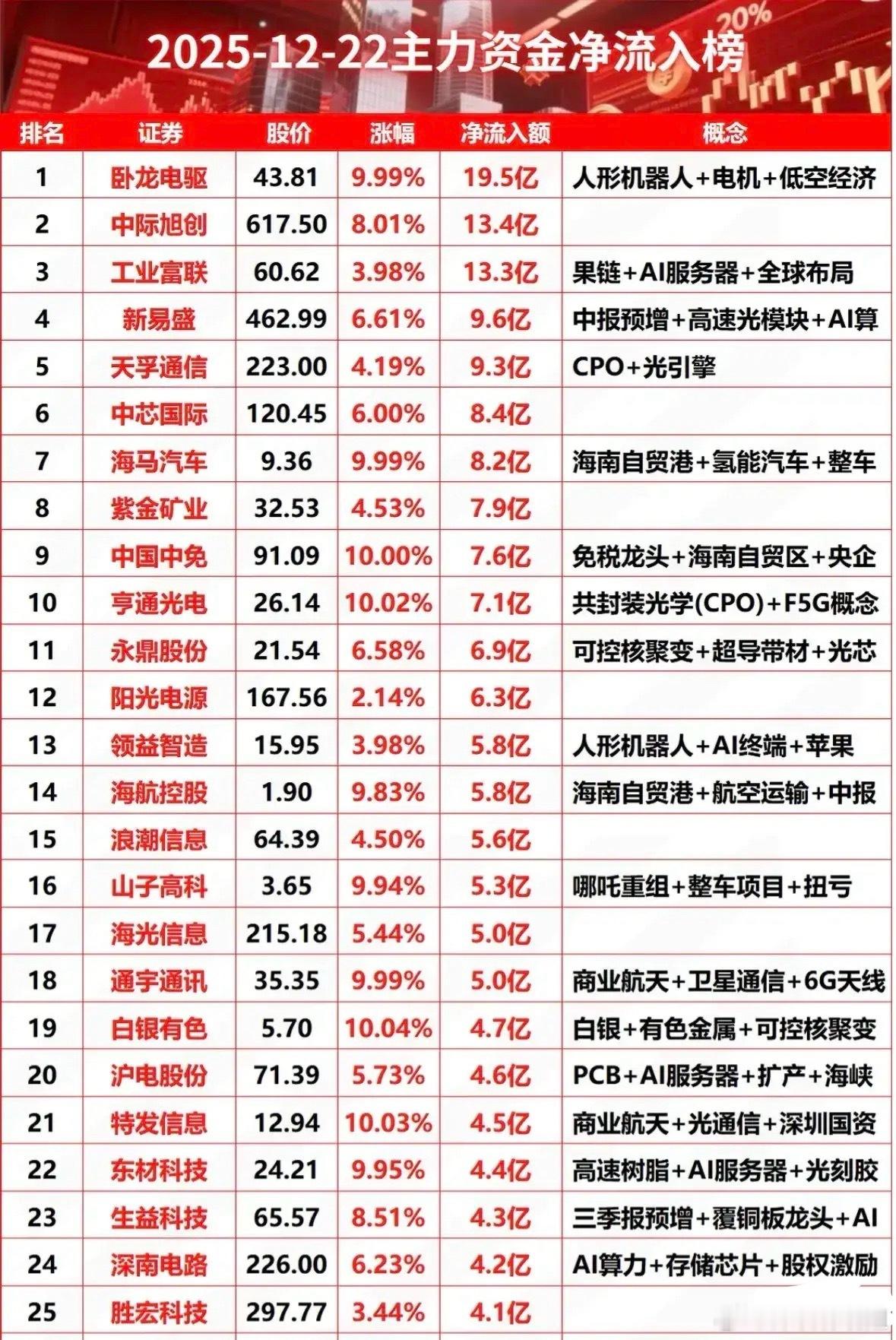 12.22主力资金净流入榜梳理今日资金集中涌向人形机器人/低空经济、AI算力、海