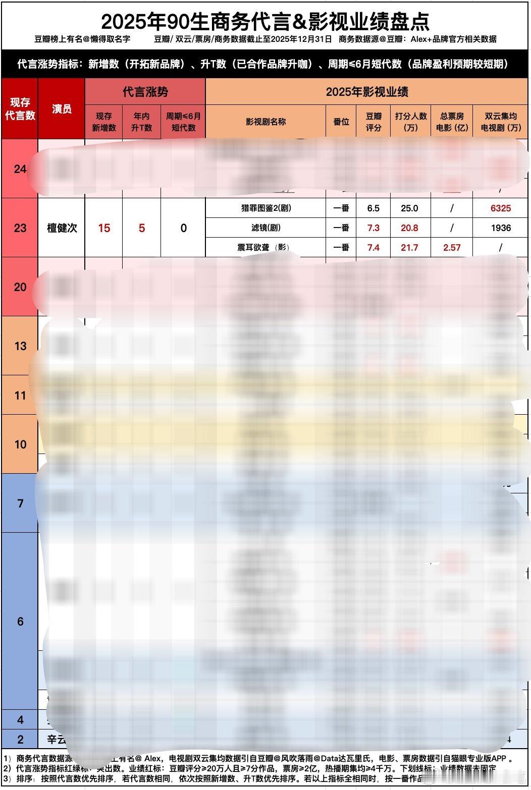檀健次2025年新增商务15个，升T 5个，今天还有两个品牌合作续约！仅凭一个定