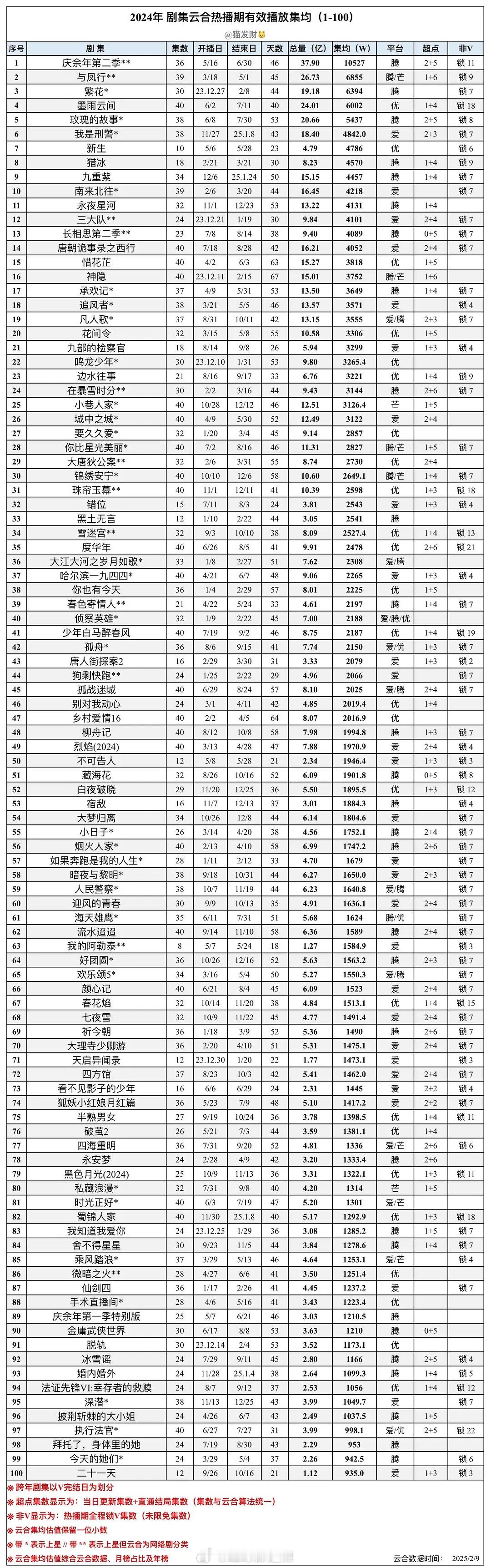 2024剧集云合热播期有效播放集均 