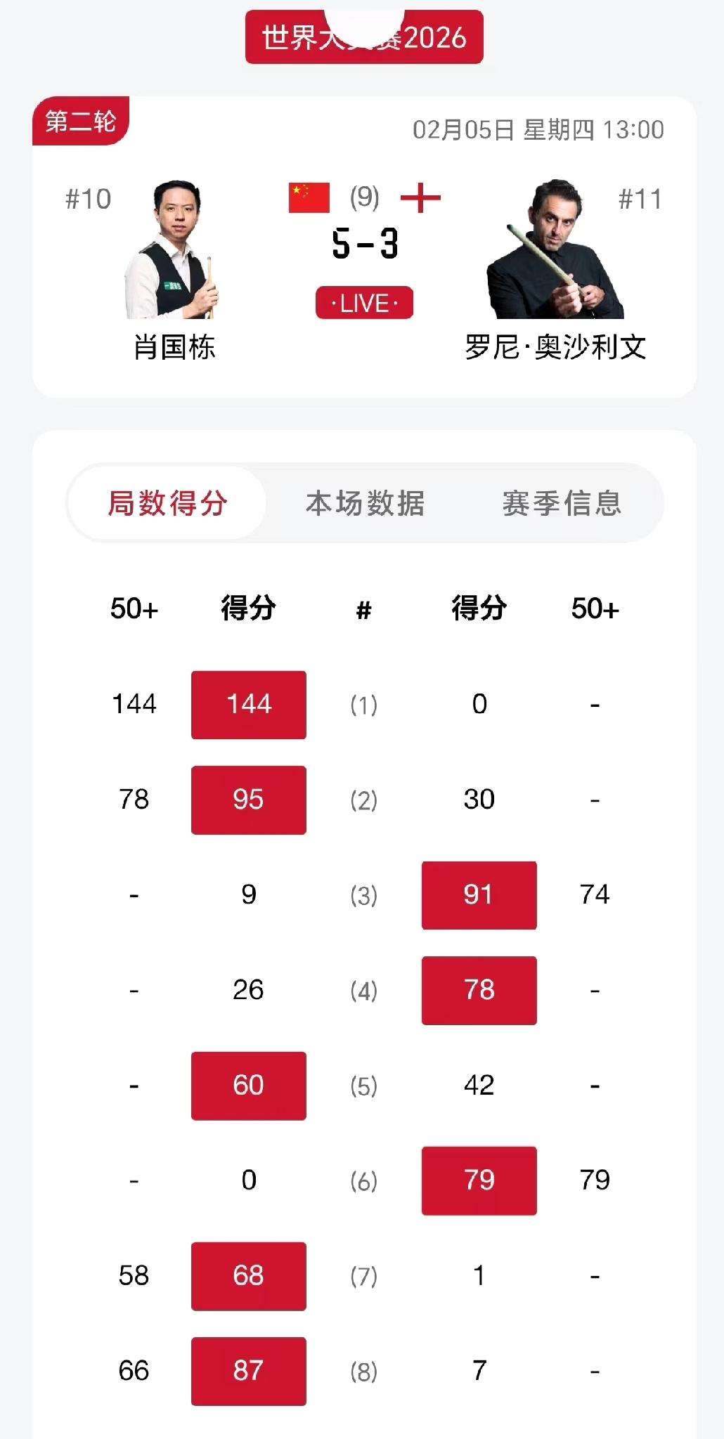 2026香港世界大奖赛16进8，肖国栋带来惊喜，5：3战胜奥沙利文普级8强，至此