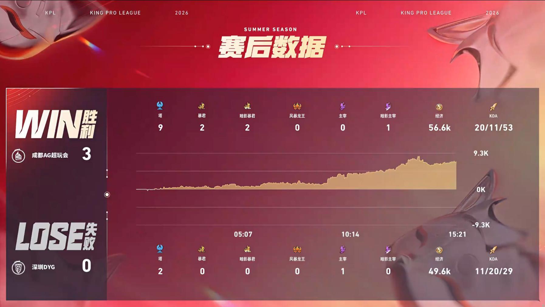 一诺达成联赛200胜场长生达成联赛100胜场【成都AG超玩会 3:0 深圳DYG