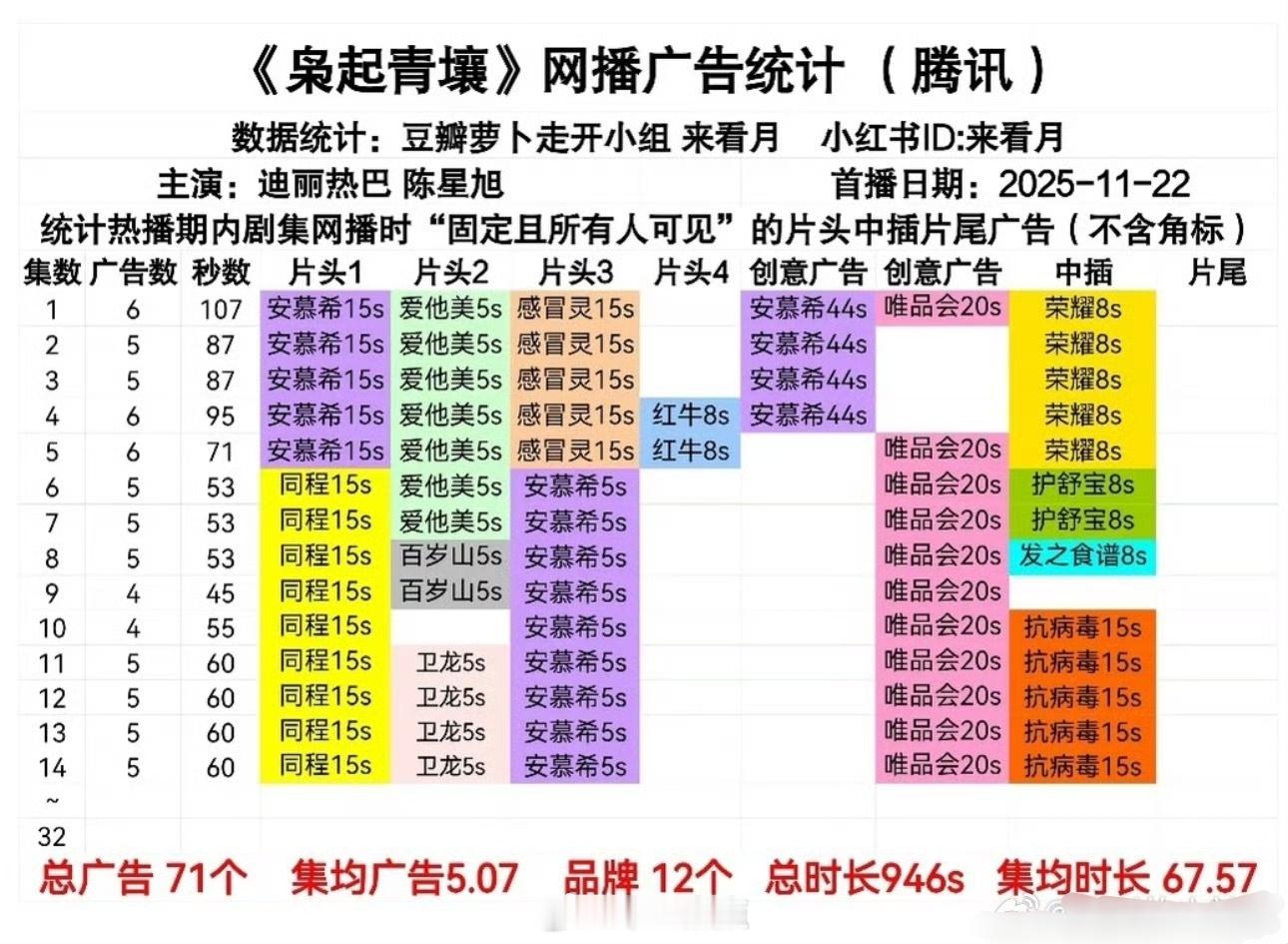 🎺《枭起青壤》回升5广，播出近半应该不会🥕了～最新集保持5广，总广告数71个