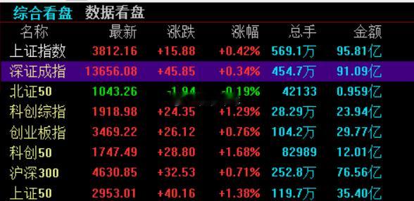 A股开盘，上证指数涨0.42%，深证成指涨0.34%，创业板指涨0.76%。今日