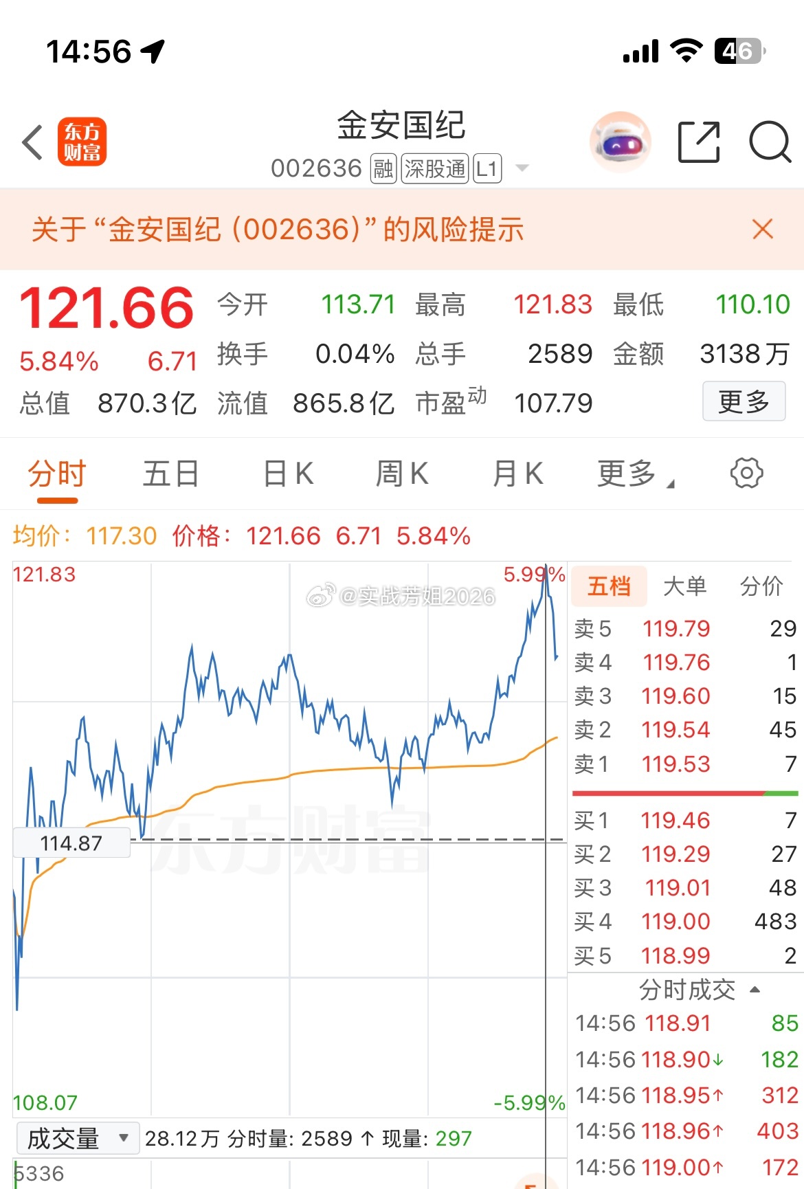 002636（金安国纪）强势是真的强势！就是容易拿不住