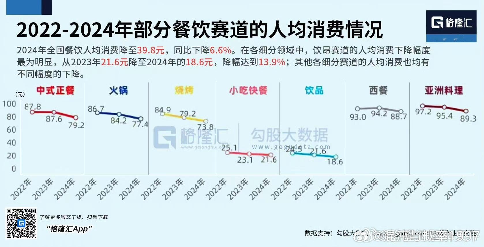 连餐饮这种利润这么低的，都在降价今天刷了好几个中年男人，下班后35元买几个下酒菜