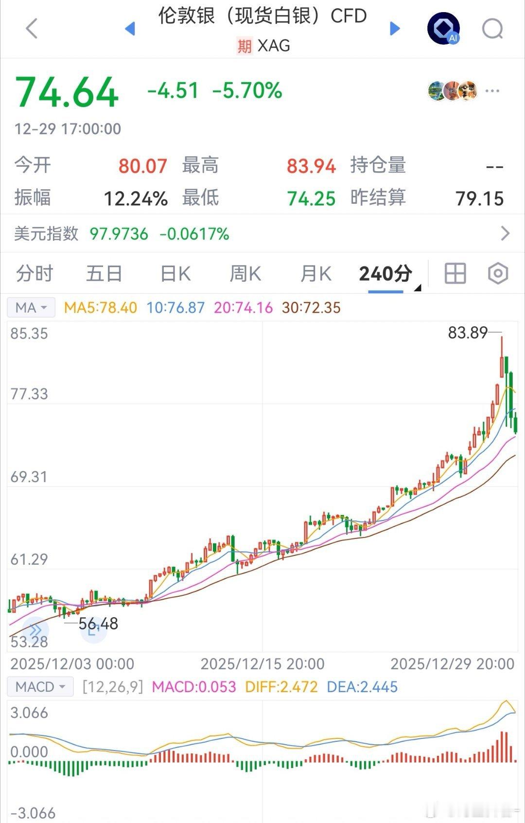 沪银 56 美元启动以来，价格几乎一直运行在均线系统上方，4小时可以关注30日均