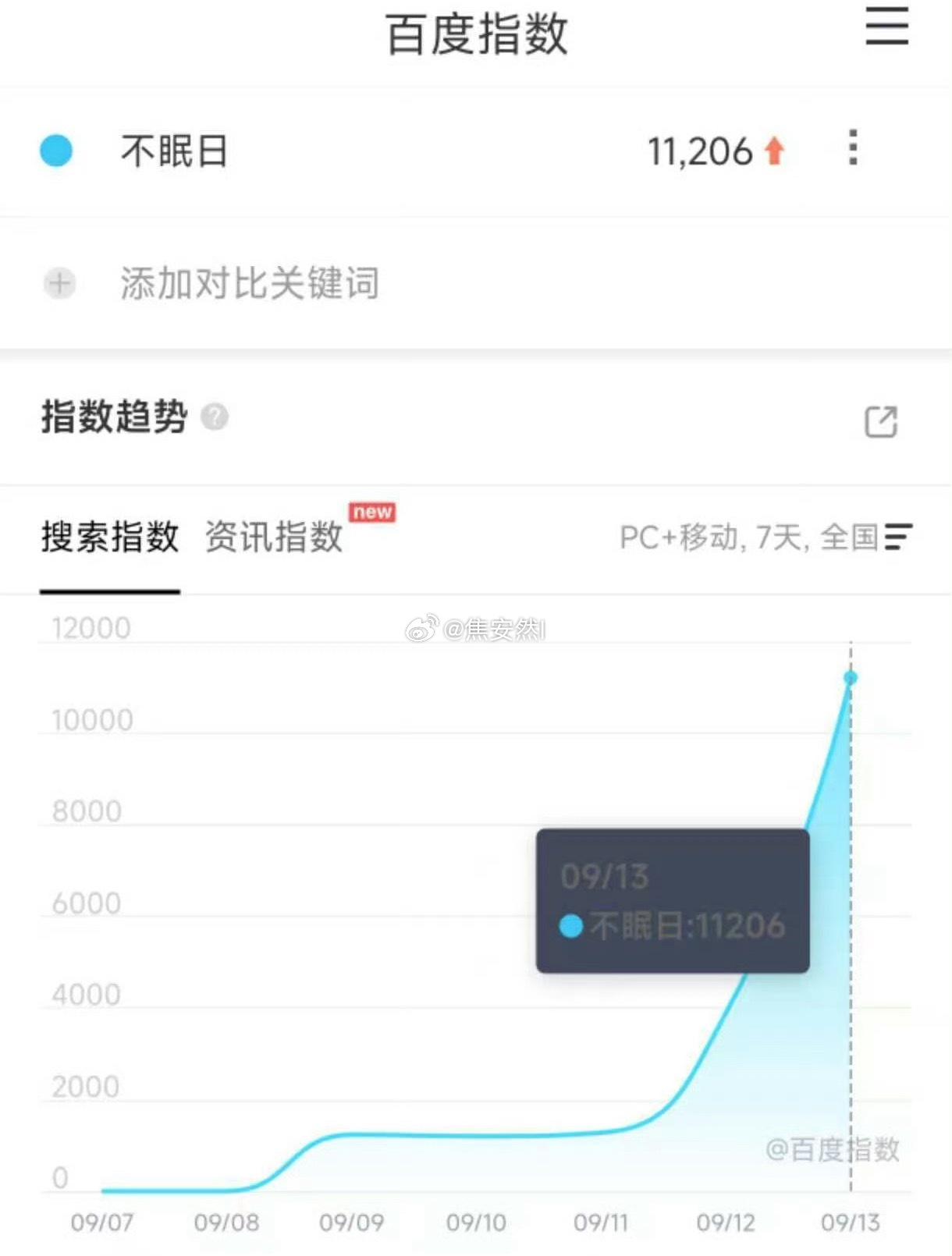 白敬亭不眠日百指升到1.1w+了，嘲啥有啥。 ​​​